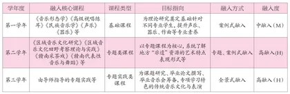 活态教学策略下地方“非遗”资源融入音乐专业研究生培养研究
