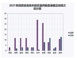 浅析陕西省基层直录播活动资源建设的现状与发展策略
