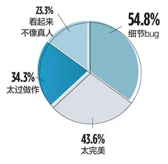 AI头像能让你更容易被录用吗？2