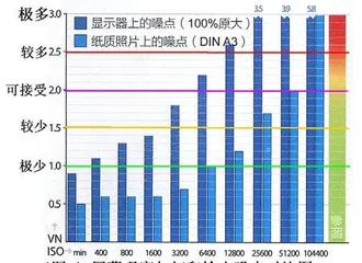 你真的需要大底吗?4