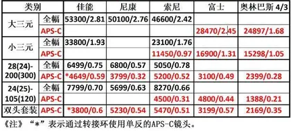 你真的需要大底吗?5