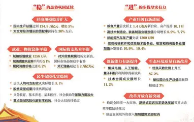 从政府工作报告看中国经济社会