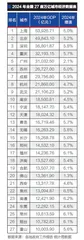 27座“万亿之城”:有没有你家1