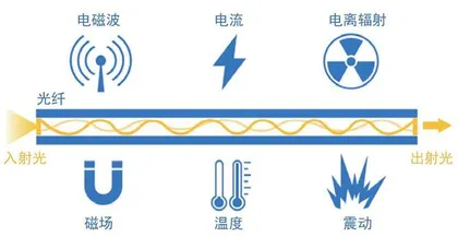 光传感照亮未来2
