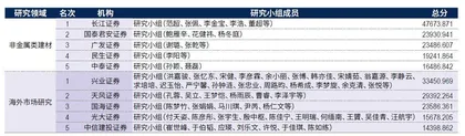 2024年度最佳分析师评选结果3