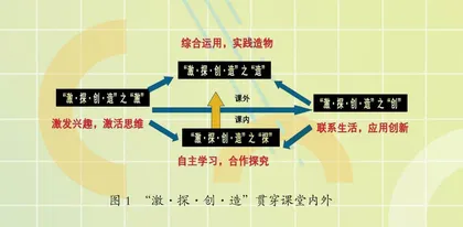 奏响创新“四部曲”