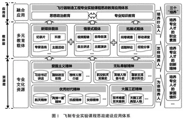飞行器制造工程专业实验课程思政建设与教学实践