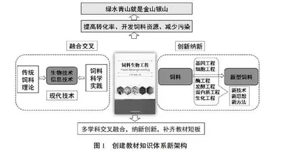 新农科建设下饲料生物工程课程教学体系创建与实践