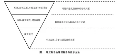 课程思政融入高校专业课程的困境与实现路径