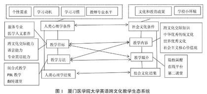 文化自信导向下医学院校大学英语跨文化教学生态要素优化研究