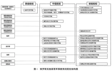 俄罗斯军队院校研究生教育情况探析