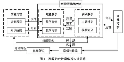 基于OBE理念的普通测量学课程教学创新改革探索