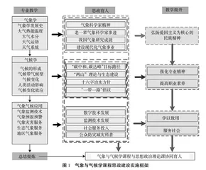融合生态保护和灾害防控的气象与气候学课程思政探索