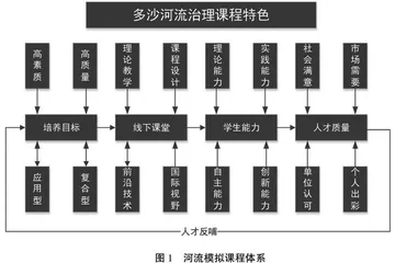 河流模拟线下一流课程建设研究与探索