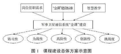 面向“四性一度”的军事卫星通信系统“金课”建设研究