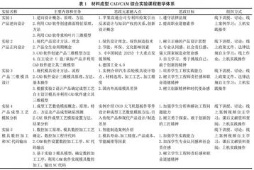 思政教育融入材料成型CAD/CAM综合实验课程的设计与实践