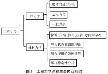 基于新教学模式的工程力学课程实践与讨论