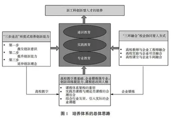基于“三步递进、三环融合”的新工科创新人才培养体系构建研究