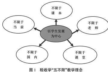 “双维度—三环节”税收学教学创新研究