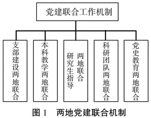 高校两地运行条件下教师党建模式创新