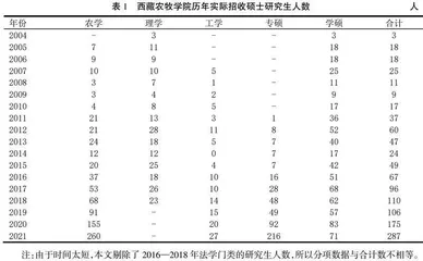 西藏农科院校研究生教育发展问题与对策建议