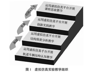 虚拟仿真在轨道车辆强度课程实验教学中的应用研究