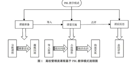 基于PBL的高校管理类课程教学模式研究