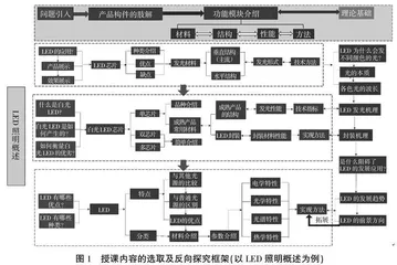 反向需求探究式教学模式在电子材料课程中的应用与实践