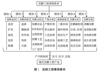 基于应用型人才培养模式的发酵工程课程改革探索