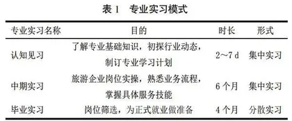 高校旅游管理专业顶岗实习优化策略研究
