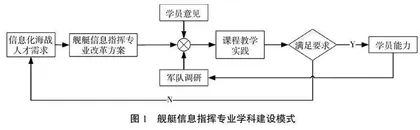 基于信息化海战需求的舰艇信息指挥专业人才培养思路