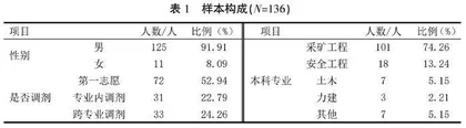 专题式教学模式下研究生学习情况分析及策略研究