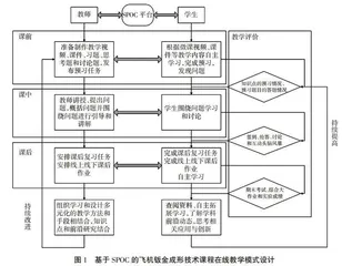 基于SPOC的飞机钣金成形技术课程教学模式研究与实践