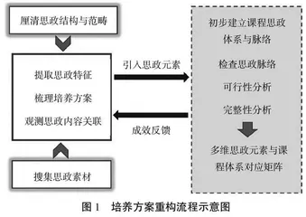 汽车服务工程专业课程思政教学体系研究