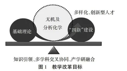 碳中和背景下无机及分析化学课程教学改革与实践