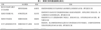 对标“金课”标准探索数字信号处理课程考核改革