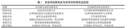 “双一流”建设背景下全日制专业学位研究生培养模式改革路径研究
