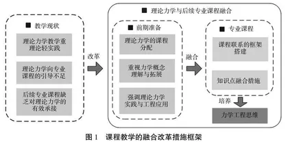 理论力学与土木工程专业课程的教学融合改革探讨