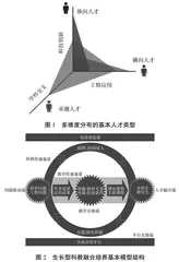 新工科背景下科教融合人才培养的生长型方案探索与实践 