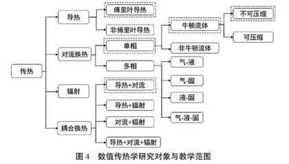 能源动力核心课数值传热学绪论教学改革