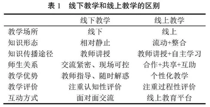 面向后疫情时代的四位一体异地同步创新教学模式研究