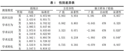 高校思想政治理论课教师教学学术能力差异与影响因素研究