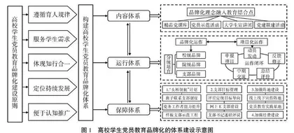 品牌视角下高校学生党员教育创新研究