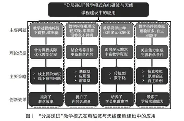 “分层递进”教学模式在电磁波与天线课程建设中的应用