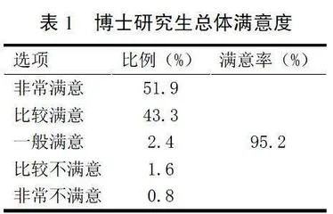 基于满意度调查的博士生培养质量持续改进途径探索