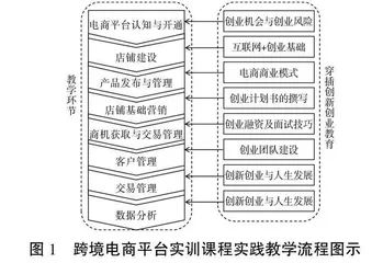 跨境电商平台实训课程专创融合教学模式探究