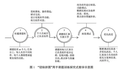 “切块拼图”用于课题训练探究式教学提升学生工程实践创新能力