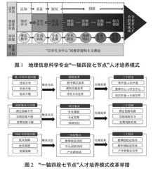 “一轴四段七节点”GIS专业人才培养模式探索与实践