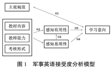 军队医科院校军事英语接受度及影响因素研究