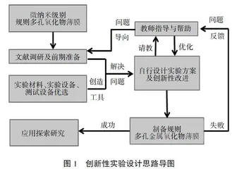 基于创新能力培养的光电功能材料创新性实验设计